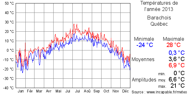 Températures de l'année 2013 pour Barachois, Québec