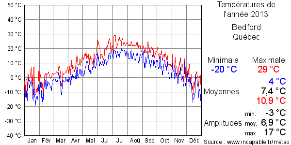 Températures de l'année 2013 pour Bedford, Québec