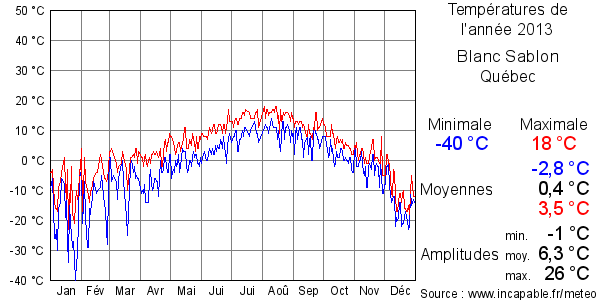 Températures de l'année 2013 pour Blanc Sablon, Québec