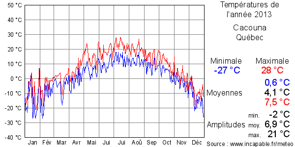 Températures de l'année 2013 pour Cacouna, Québec