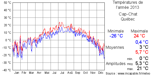 Températures de l'année 2013 pour Cap-Chat, Québec