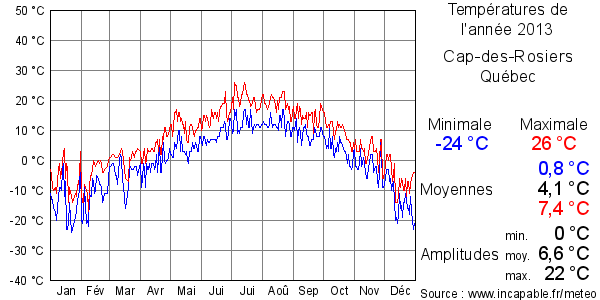 Températures de l'année 2013 pour Cap-des-Rosiers, Québec