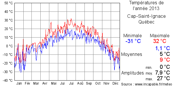 Températures de l'année 2013 pour Cap-Saint-Ignace, Québec