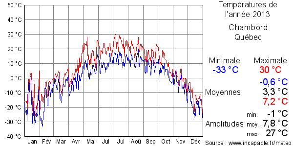 Températures de l'année 2013 pour Chambord, Québec