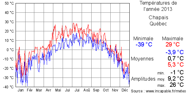 Températures de l'année 2013 pour Chapais, Québec