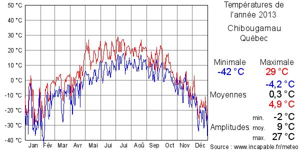 Températures de l'année 2013 pour Chibougamau, Québec