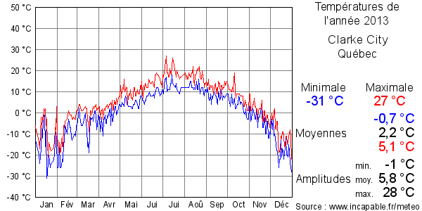 Températures de l'année 2013 pour Clarke City, Québec