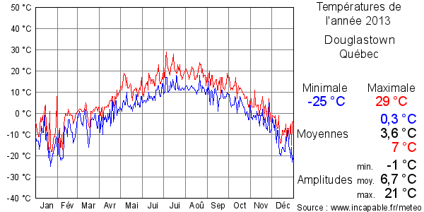 Températures de l'année 2013 pour Douglastown, Québec