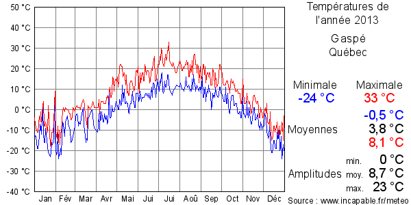 Températures de l'année 2013 pour Gaspé, Québec