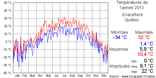 Températures de l'année 2013 pour Gracefield, Québec