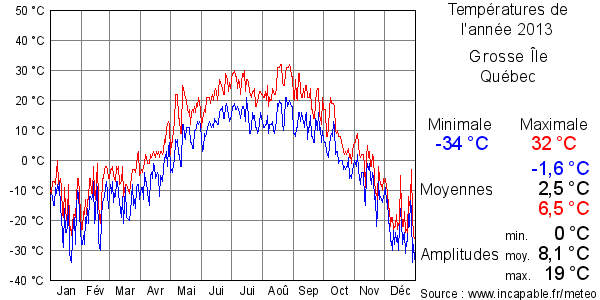 Températures de l'année 2013 pour Grosse Île, Québec