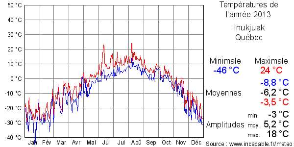 Températures de l'année 2013 pour Inukjuak, Québec
