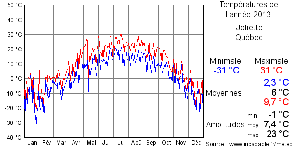 Températures de l'année 2013 pour Joliette, Québec