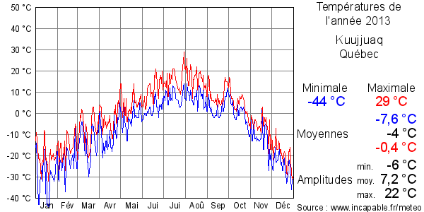 Températures de l'année 2013 pour Kuujjuaq, Québec