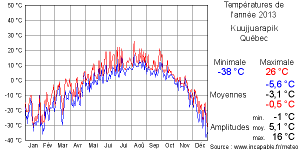 Températures de l'année 2013 pour Kuujjuarapik, Québec
