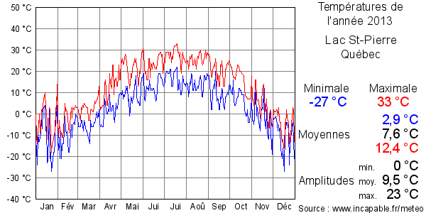 Températures de l'année 2013 pour Lac St-Pierre, Québec
