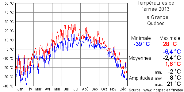 Températures de l'année 2013 pour La Grande, Québec