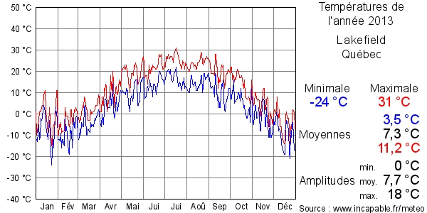 Températures de l'année 2013 pour Lakefield, Québec