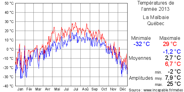 Températures de l'année 2013 pour La Malbaie, Québec