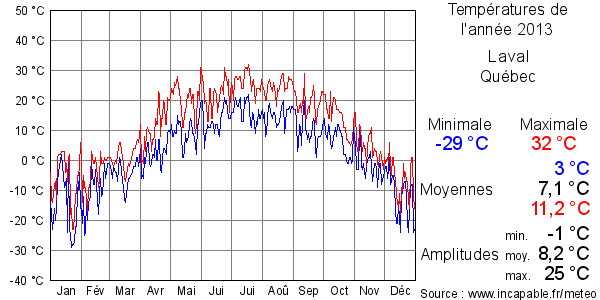 Températures de l'année 2013 pour Laval, Québec