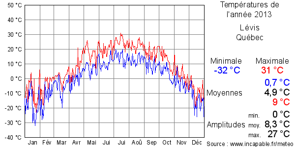 Températures de l'année 2013 pour Lévis, Québec