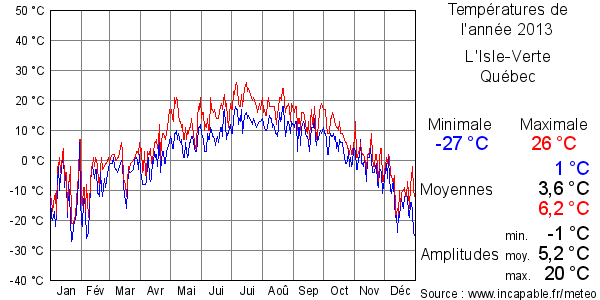 Températures de l'année 2013 pour L'Isle-Verte, Québec