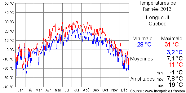Températures de l'année 2013 pour Longueuil, Québec