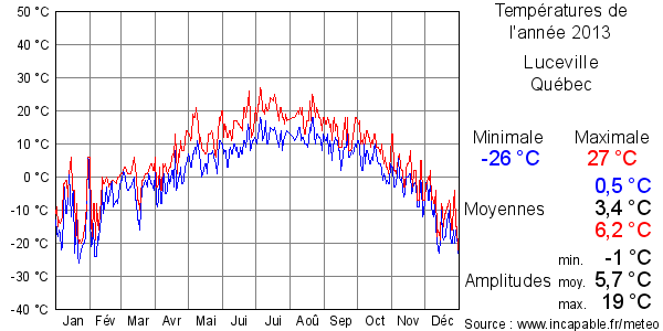 Températures de l'année 2013 pour Luceville, Québec
