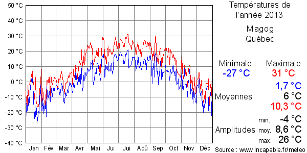 Températures de l'année 2013 pour Magog, Québec