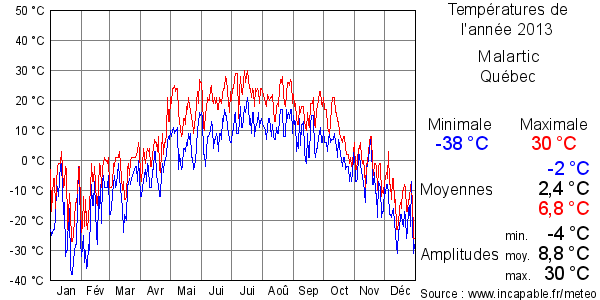Températures de l'année 2013 pour Malartic, Québec