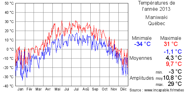 Températures de l'année 2013 pour Maniwaki, Québec