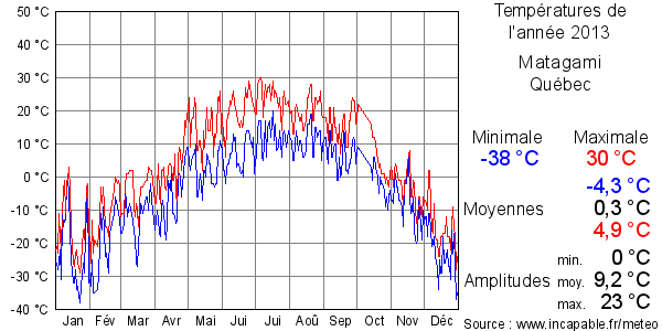 Températures de l'année 2013 pour Matagami, Québec