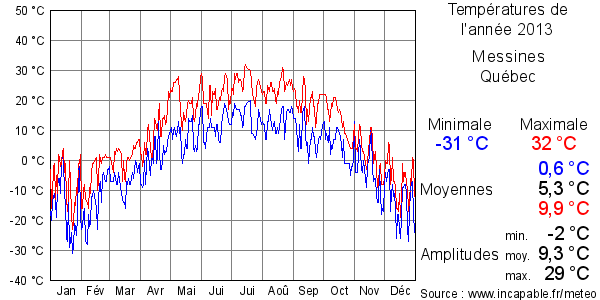 Températures de l'année 2013 pour Messines, Québec