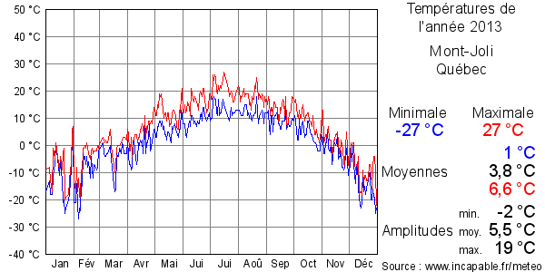 Températures de l'année 2013 pour Mont-Joli, Québec