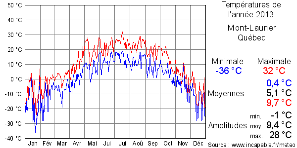 Températures de l'année 2013 pour Mont-Laurier, Québec
