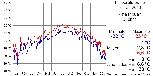 Températures de l'année 2013 pour Natashquan, Québec
