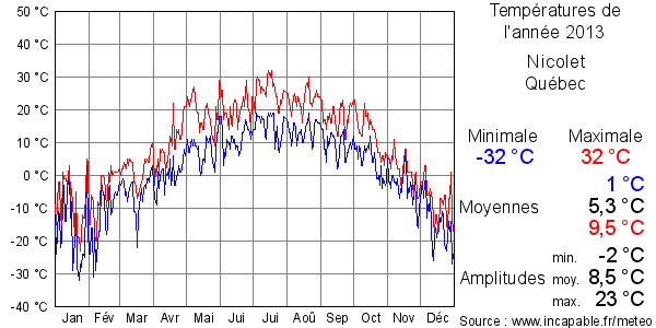 Températures de l'année 2013 pour Nicolet, Québec