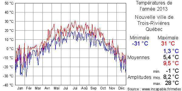 Températures de l'année 2013 pour Nouvelle ville de Trois-Rivières, Québec
