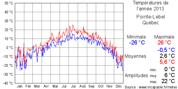 Températures de l'année 2013 pour Pointe-Lebel, Québec