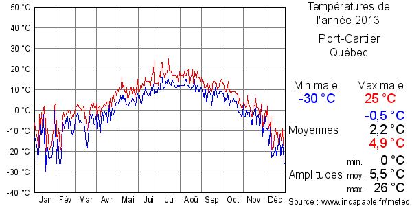 Températures de l'année 2013 pour Port-Cartier, Québec