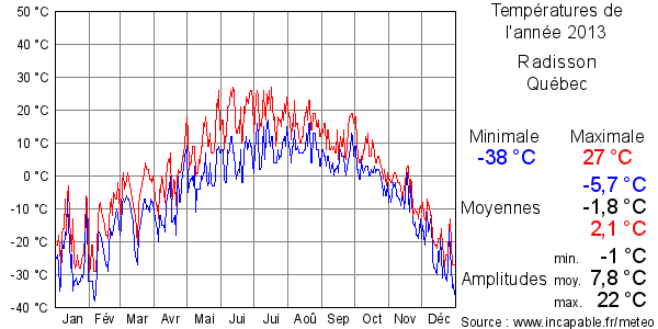 Températures de l'année 2013 pour Radisson, Québec
