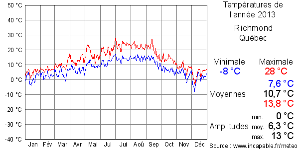 Températures de l'année 2013 pour Richmond, Québec