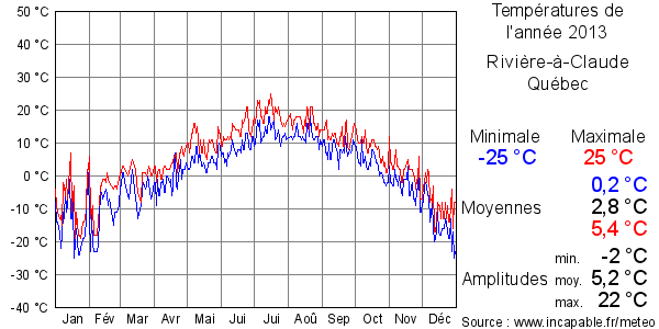 Températures de l'année 2013 pour Rivière-à-Claude, Québec