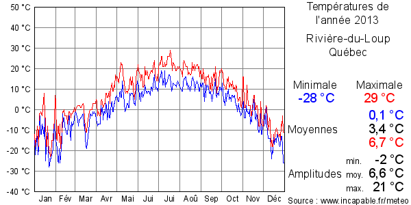 Températures de l'année 2013 pour Rivière-du-Loup, Québec