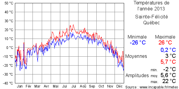 Températures de l'année 2013 pour Sainte-Félicité, Québec
