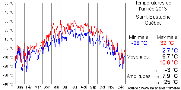 Températures de l'année 2013 pour Saint-Eustache, Québec