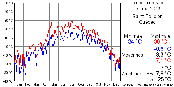 Températures de l'année 2013 pour Saint-Félicien, Québec