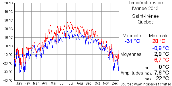 Températures de l'année 2013 pour Saint-Irénée, Québec