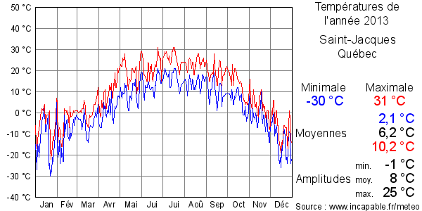 Températures de l'année 2013 pour Saint-Jacques, Québec