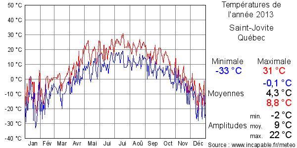 Températures de l'année 2013 pour Saint-Jovite, Québec